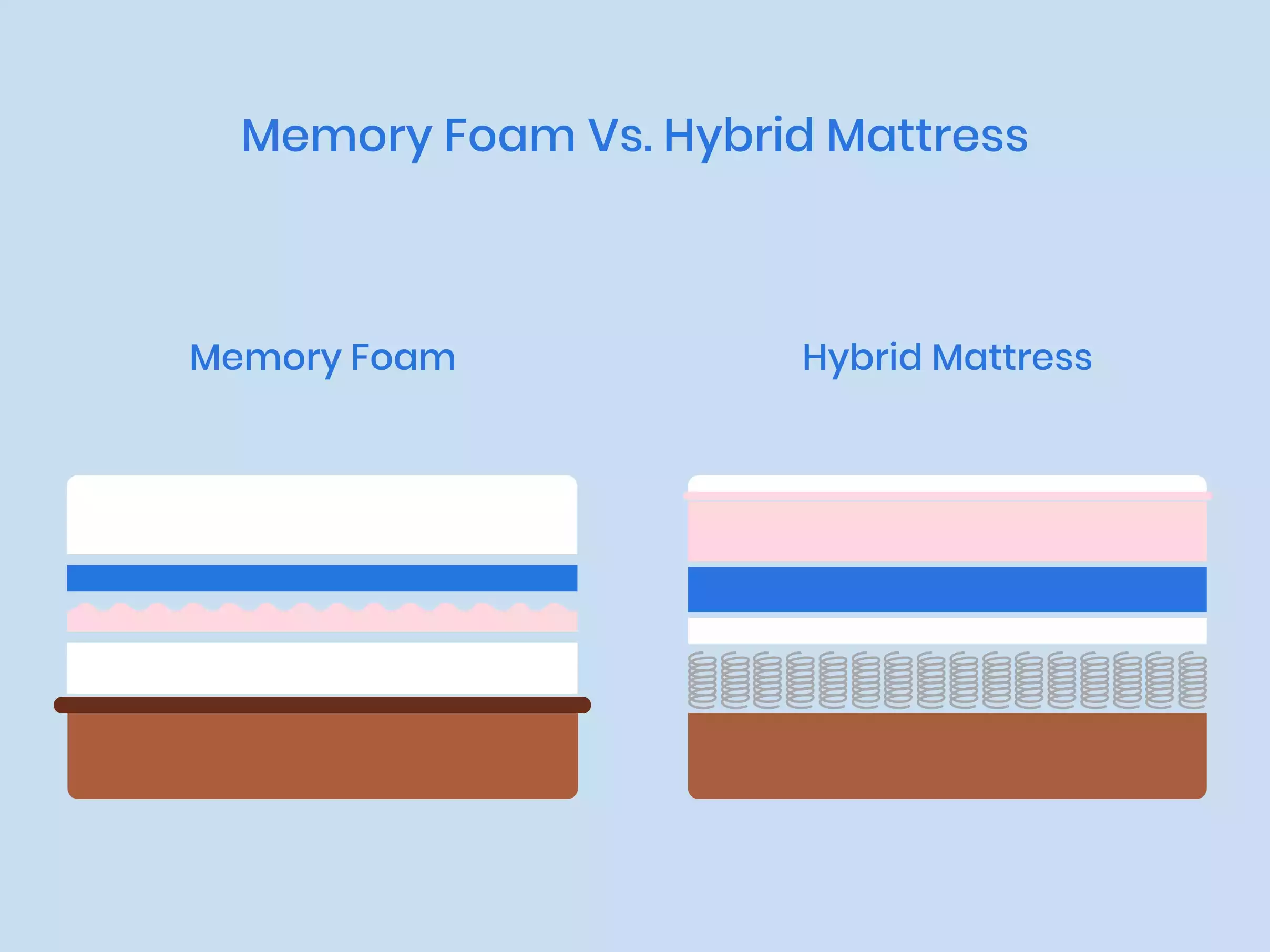 hybrid mattress vs memory foam